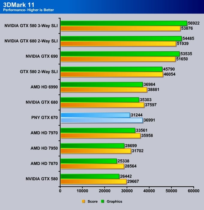 PNY_GTX_670_3Dmark Vantage_Performance