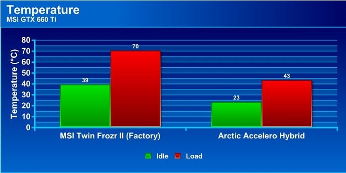 http://www.bjorn3d.com/wp-content/uploads/2012/08/Arctic_Accelero_Hybrid_GTX-660_Ti_Results.jpg