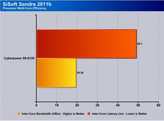 sandra multi core