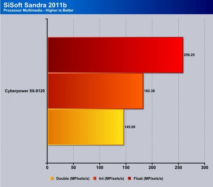 sandra multimedia