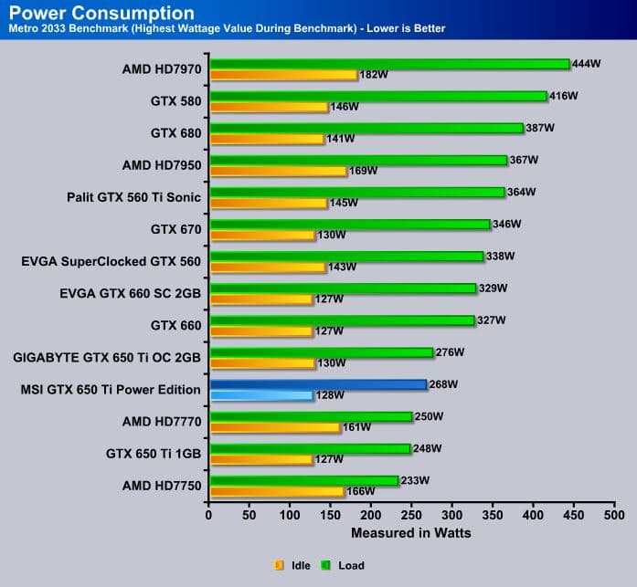 MSI GeForce GTX 650 Ti Power Edition 1GB Video Card