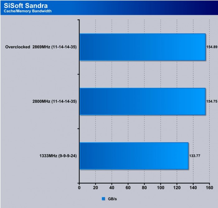 sandra cache-memory band