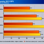 sandra multicore efficiency