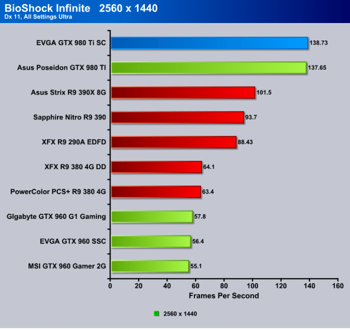 games high heels test 138.73FPS is test the it from slowing which down barely any 1080p