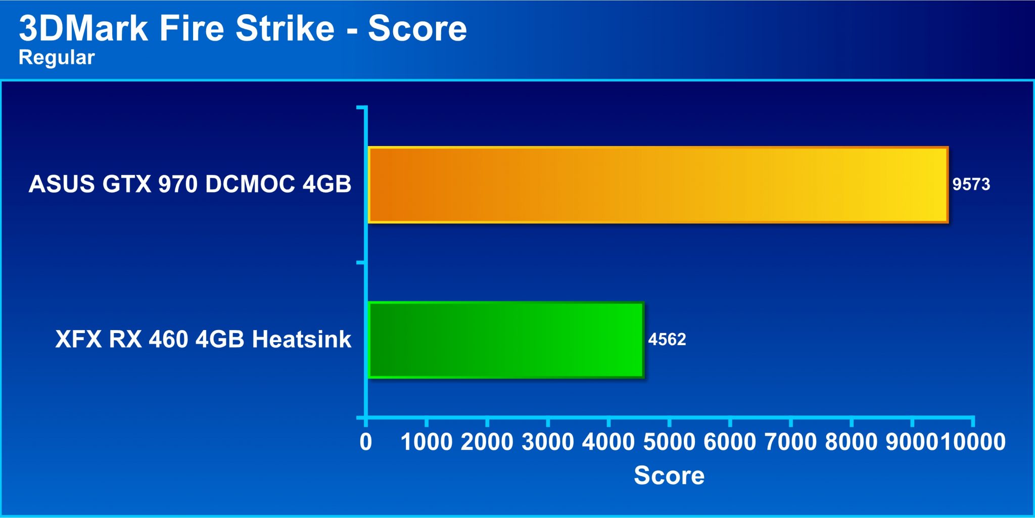 3DMark Fire Strike Score Regular